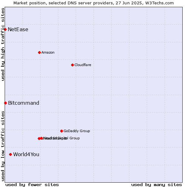 Market position of World4You vs. Bitcommand vs. NetEase