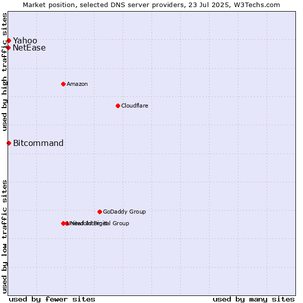 Market position of Yahoo vs. Bitcommand vs. NetEase