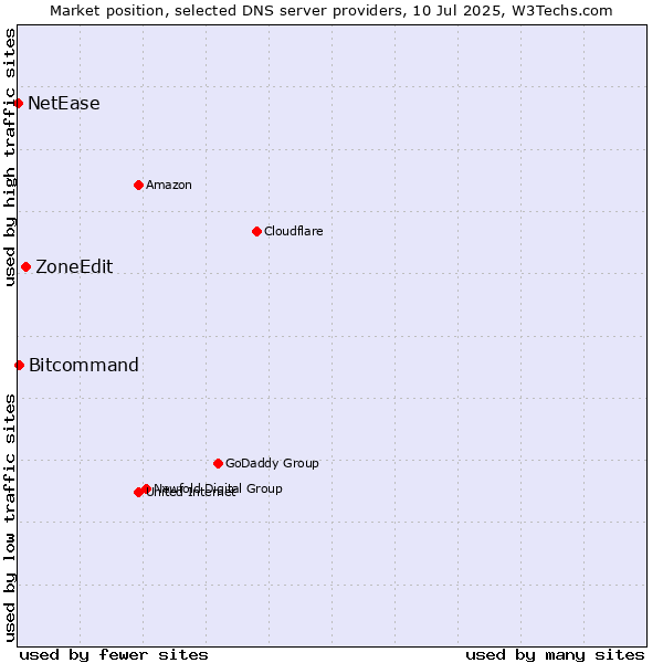 Market position of ZoneEdit vs. Bitcommand vs. NetEase