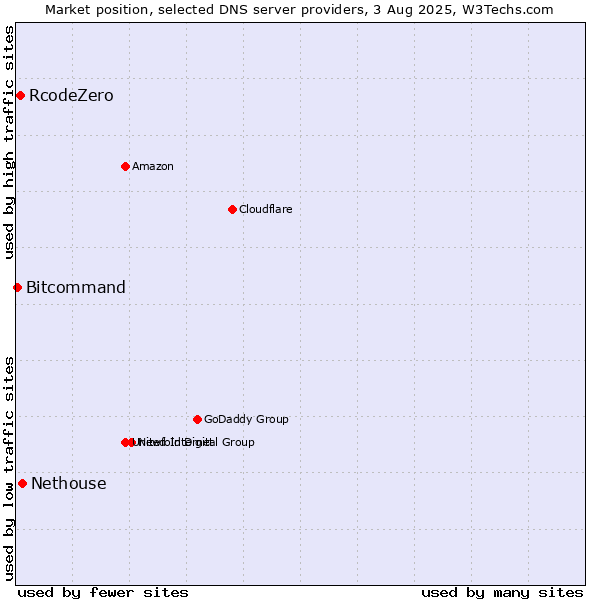 Market position of Nethouse vs. RcodeZero vs. Bitcommand