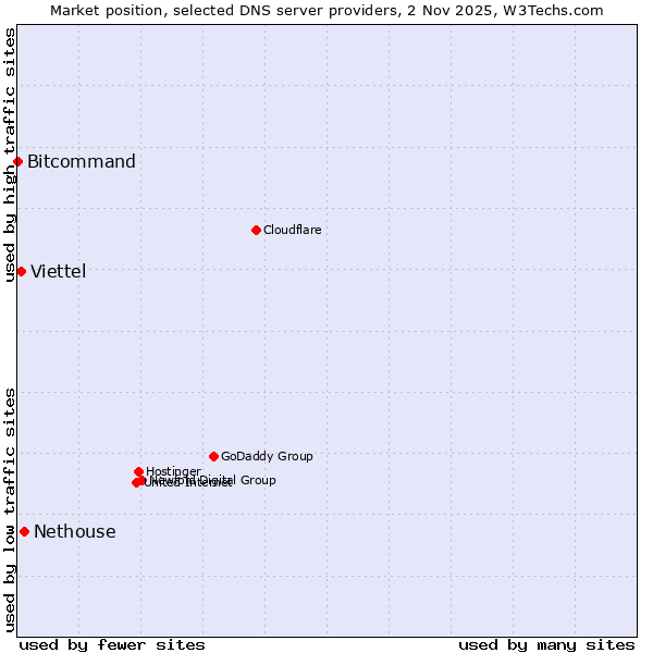 Market position of Nethouse vs. Viettel vs. Bitcommand