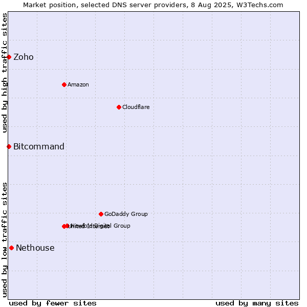 Market position of Nethouse vs. Zoho vs. Bitcommand