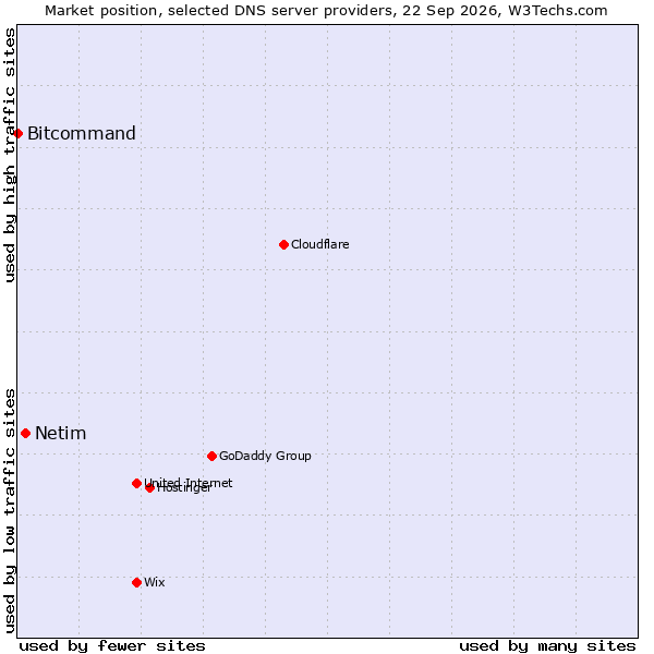 Market position of Netim vs. Bitcommand