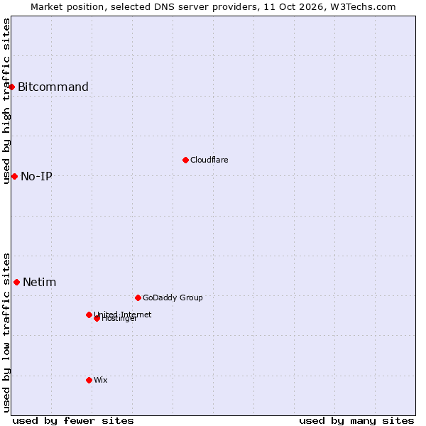 Market position of Netim vs. No-IP vs. Bitcommand