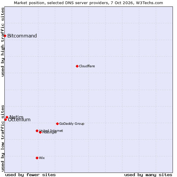 Market position of Netim vs. Octenium vs. Bitcommand
