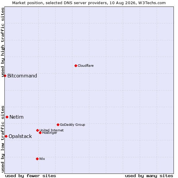 Market position of Netim vs. Opalstack vs. Bitcommand