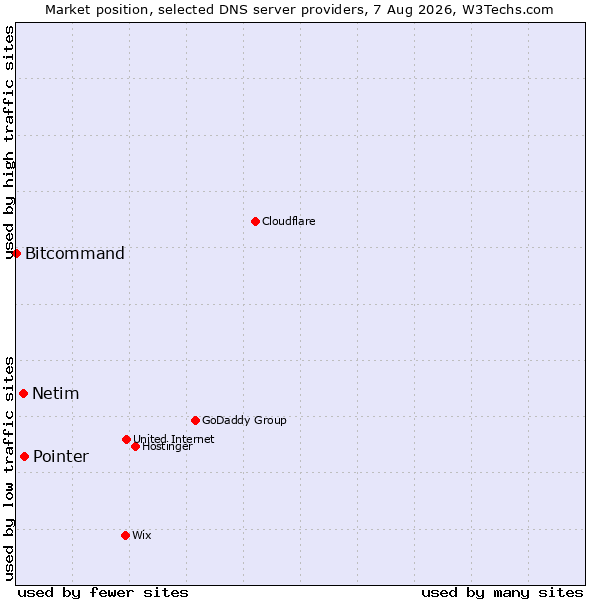 Market position of Pointer vs. Netim vs. Bitcommand