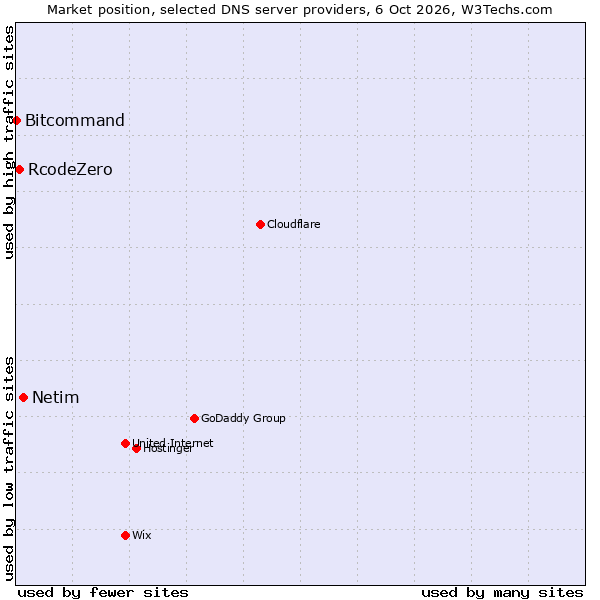 Market position of Netim vs. RcodeZero vs. Bitcommand
