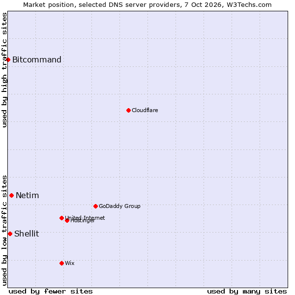 Market position of Netim vs. Shellit vs. Bitcommand