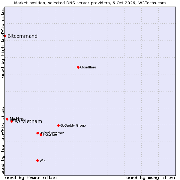 Market position of PA Vietnam vs. Netim vs. Bitcommand
