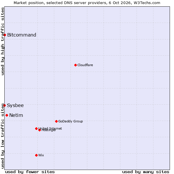 Market position of Netim vs. Bitcommand vs. Sysbee