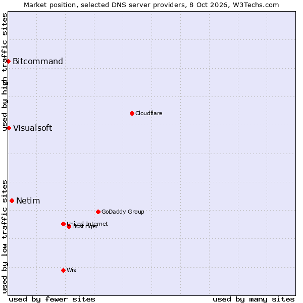 Market position of Netim vs. Visualsoft vs. Bitcommand