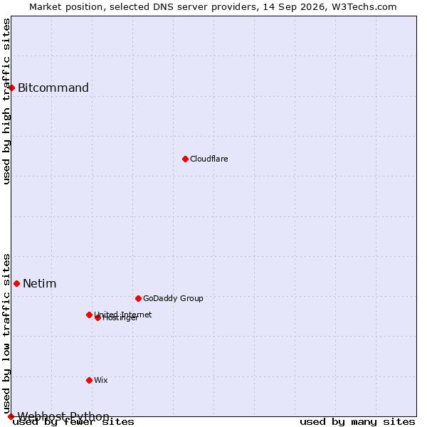 Market position of Netim vs. Bitcommand vs. Webhost Python