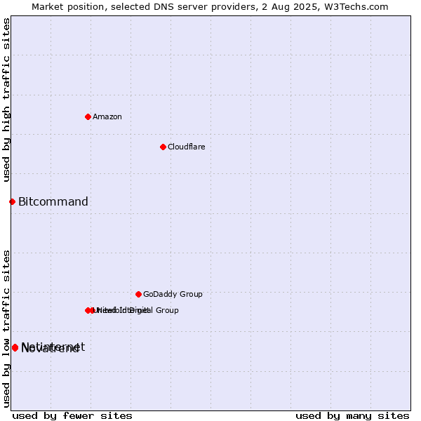 Market position of Netinternet vs. Novatrend vs. Bitcommand