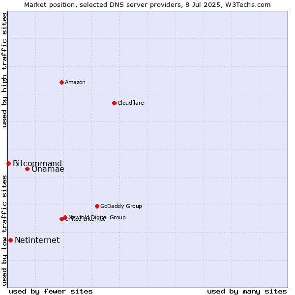 Market position of Onamae vs. Netinternet vs. Bitcommand