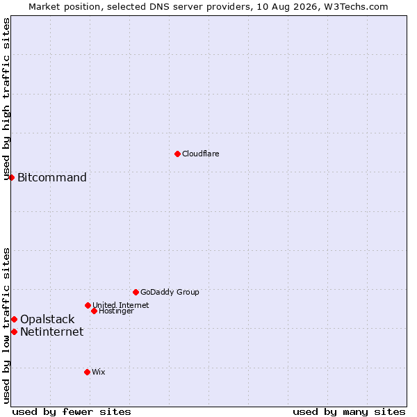 Market position of Netinternet vs. Opalstack vs. Bitcommand
