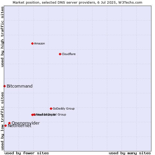 Market position of Openprovider vs. Netinternet vs. Bitcommand