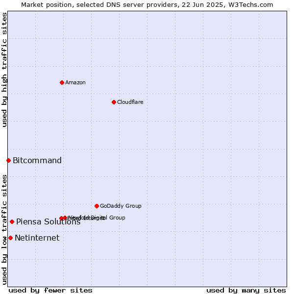 Market position of Piensa Solutions vs. Netinternet vs. Bitcommand