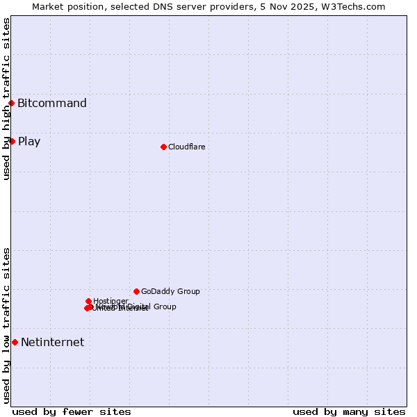 Market position of Netinternet vs. Play vs. Bitcommand