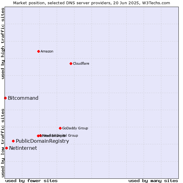 Market position of PublicDomainRegistry vs. Netinternet vs. Bitcommand