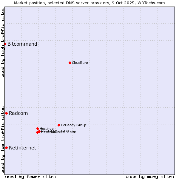 Market position of Radcom vs. Netinternet vs. Bitcommand