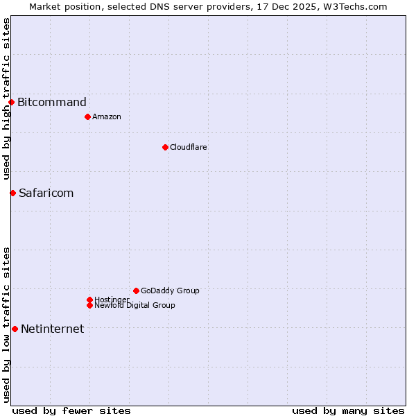 Market position of Netinternet vs. Safaricom vs. Bitcommand