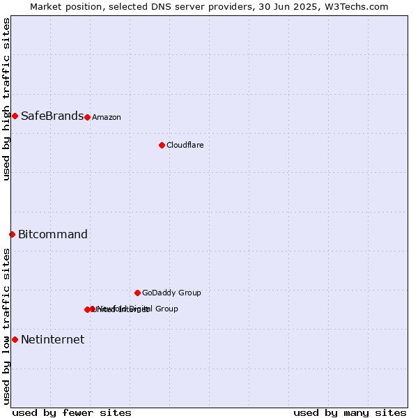 Market position of SafeBrands vs. Netinternet vs. Bitcommand