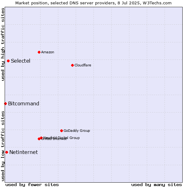 Market position of Selectel vs. Netinternet vs. Bitcommand