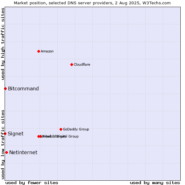 Market position of Netinternet vs. Bitcommand vs. Signet
