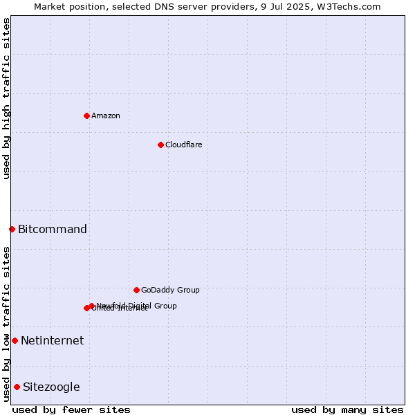 Market position of Sitezoogle vs. Netinternet vs. Bitcommand