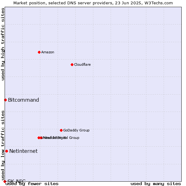 Market position of Netinternet vs. Bitcommand vs. SK-NIC