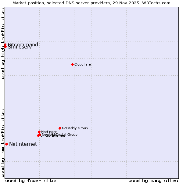 Market position of Netinternet vs. Smileserv vs. Bitcommand