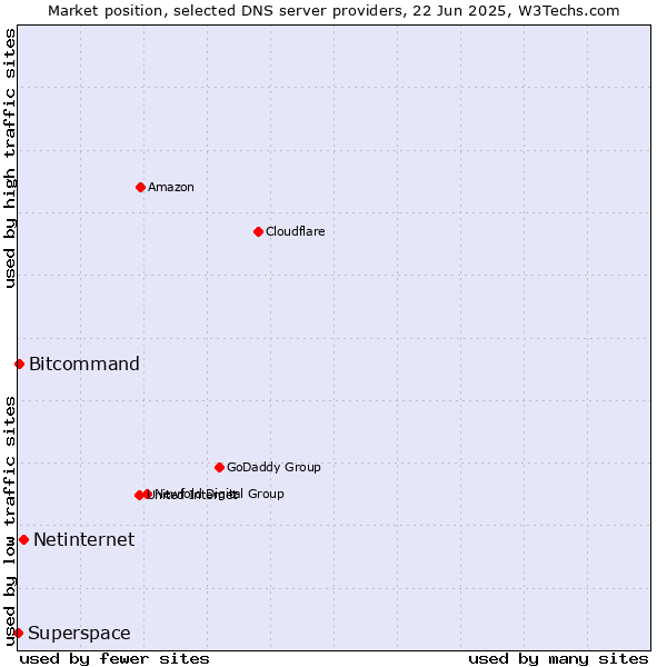 Market position of Netinternet vs. Bitcommand vs. Superspace