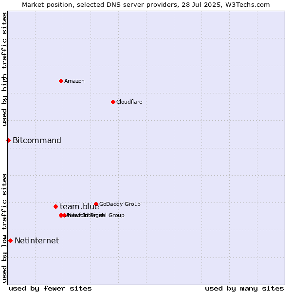 Market position of team.blue vs. Netinternet vs. Bitcommand