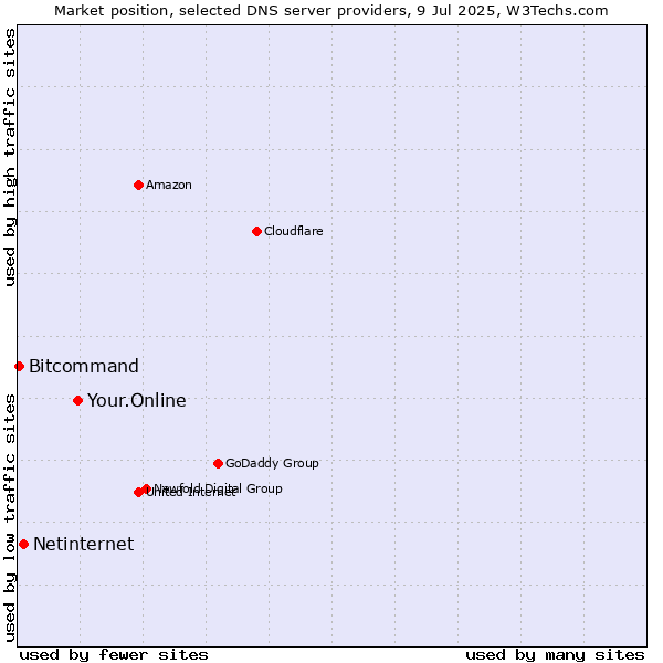 Market position of Your.Online vs. Netinternet vs. Bitcommand