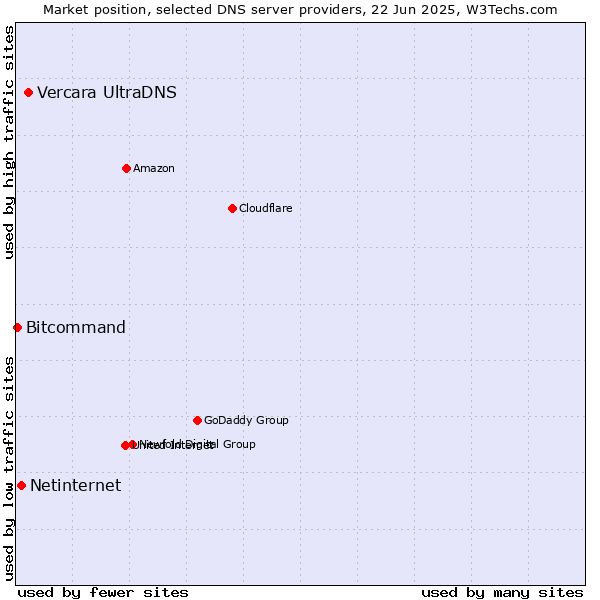 Market position of Vercara UltraDNS vs. Netinternet vs. Bitcommand
