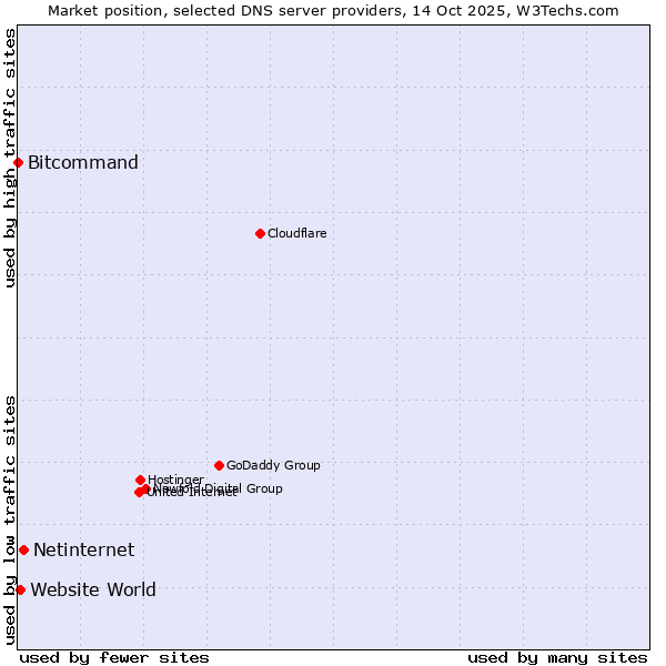 Market position of Netinternet vs. Website World vs. Bitcommand