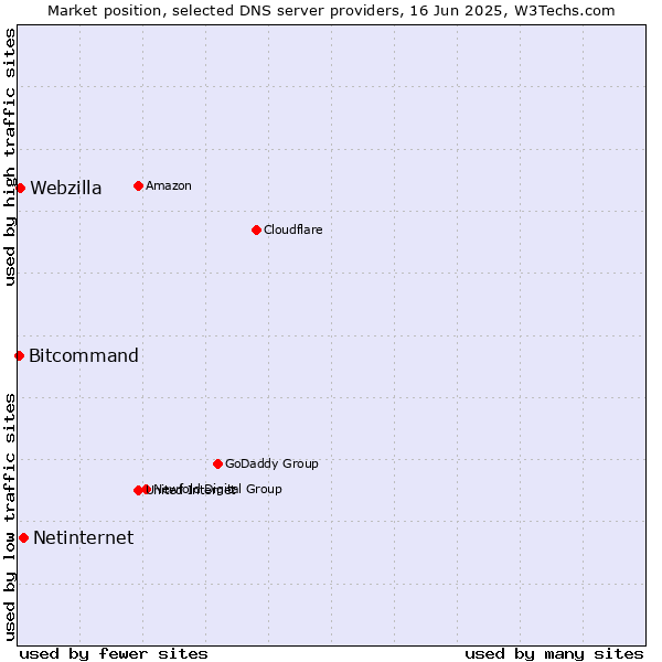 Market position of Netinternet vs. Webzilla vs. Bitcommand