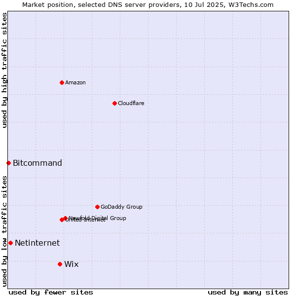 Market position of Wix vs. Netinternet vs. Bitcommand
