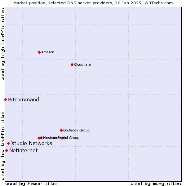 Market position of Xtudio Networks vs. Netinternet vs. Bitcommand