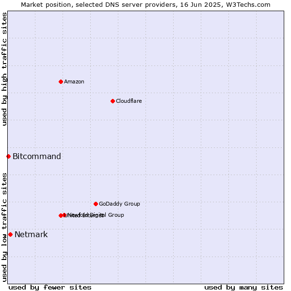 Market position of Netmark vs. Bitcommand
