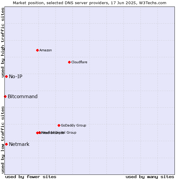 Market position of No-IP vs. Netmark vs. Bitcommand