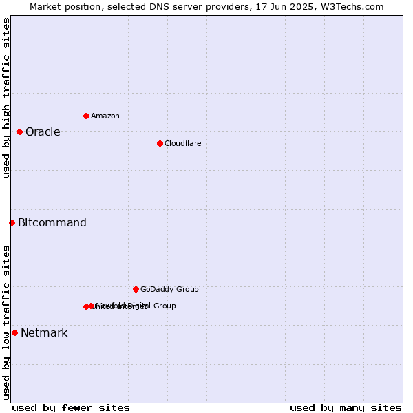 Market position of Oracle vs. Netmark vs. Bitcommand