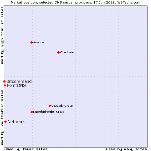Market position of Netmark vs. PointDNS vs. Bitcommand