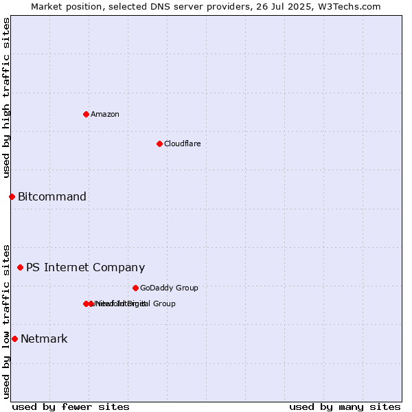Market position of PS Internet Company vs. Netmark vs. Bitcommand