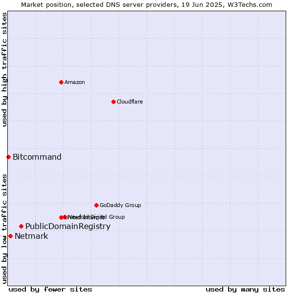 Market position of PublicDomainRegistry vs. Netmark vs. Bitcommand