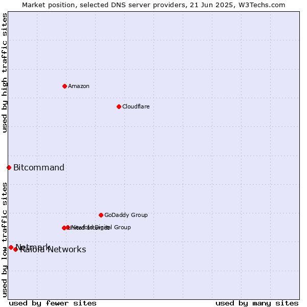 Market position of Raiola Networks vs. Netmark vs. Bitcommand