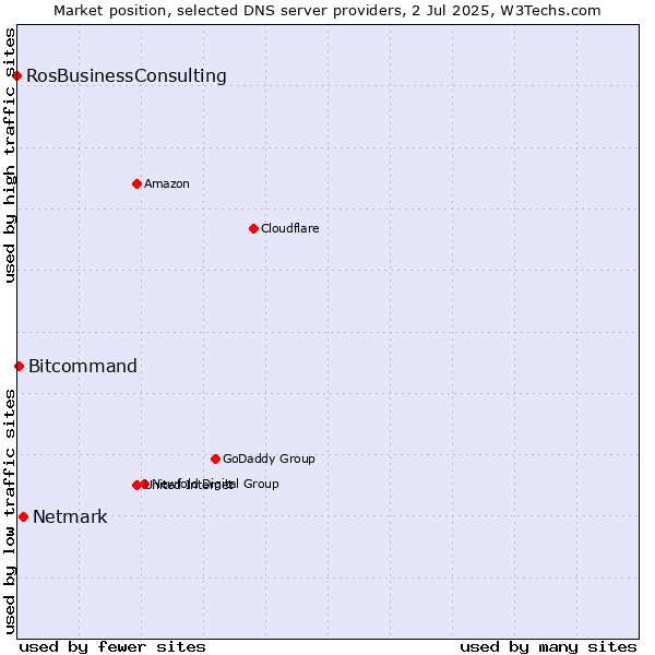 Market position of Netmark vs. Bitcommand vs. RosBusinessConsulting