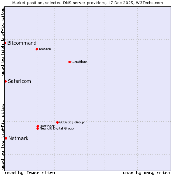 Market position of Netmark vs. Safaricom vs. Bitcommand