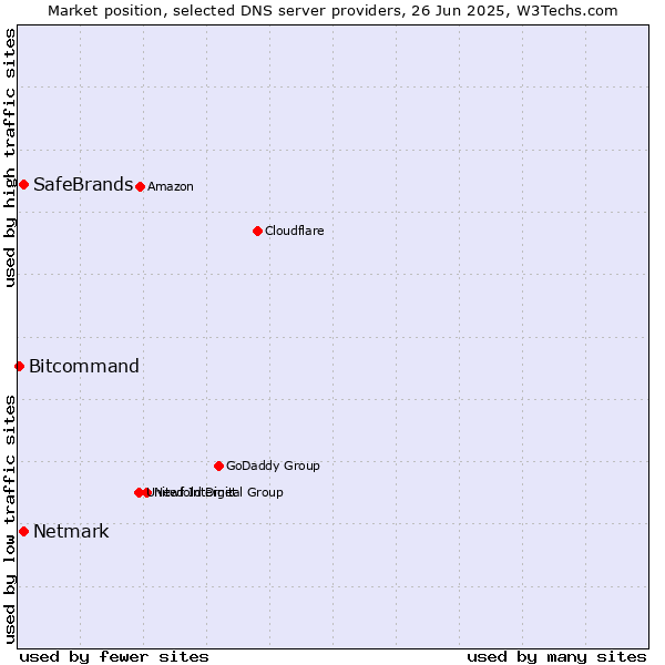 Market position of SafeBrands vs. Netmark vs. Bitcommand
